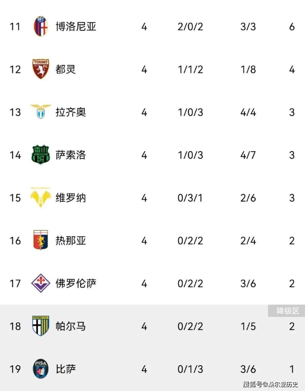 4队不败，6队混战仅差4分，国米跌出前10，意甲才踢4轮就乱套了！